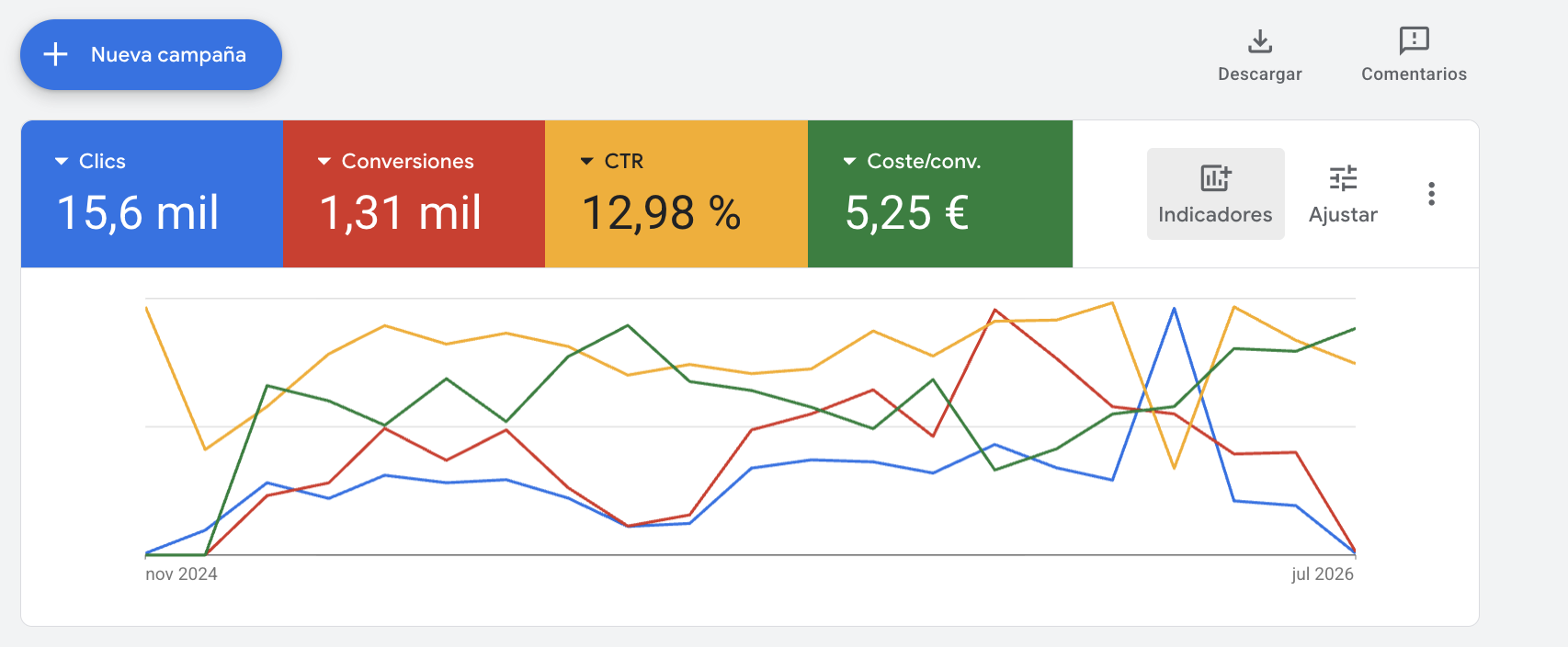 Google Ads métricas