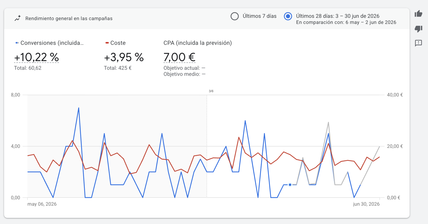 Google Ads conversiones