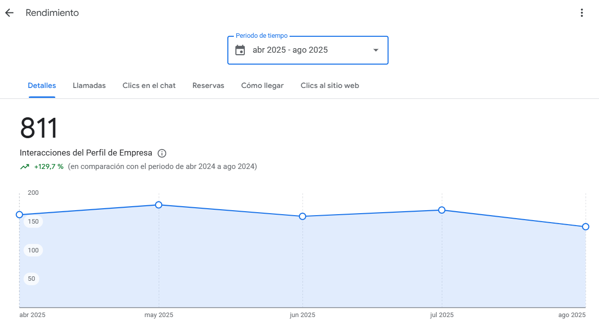 Posiciones en Google